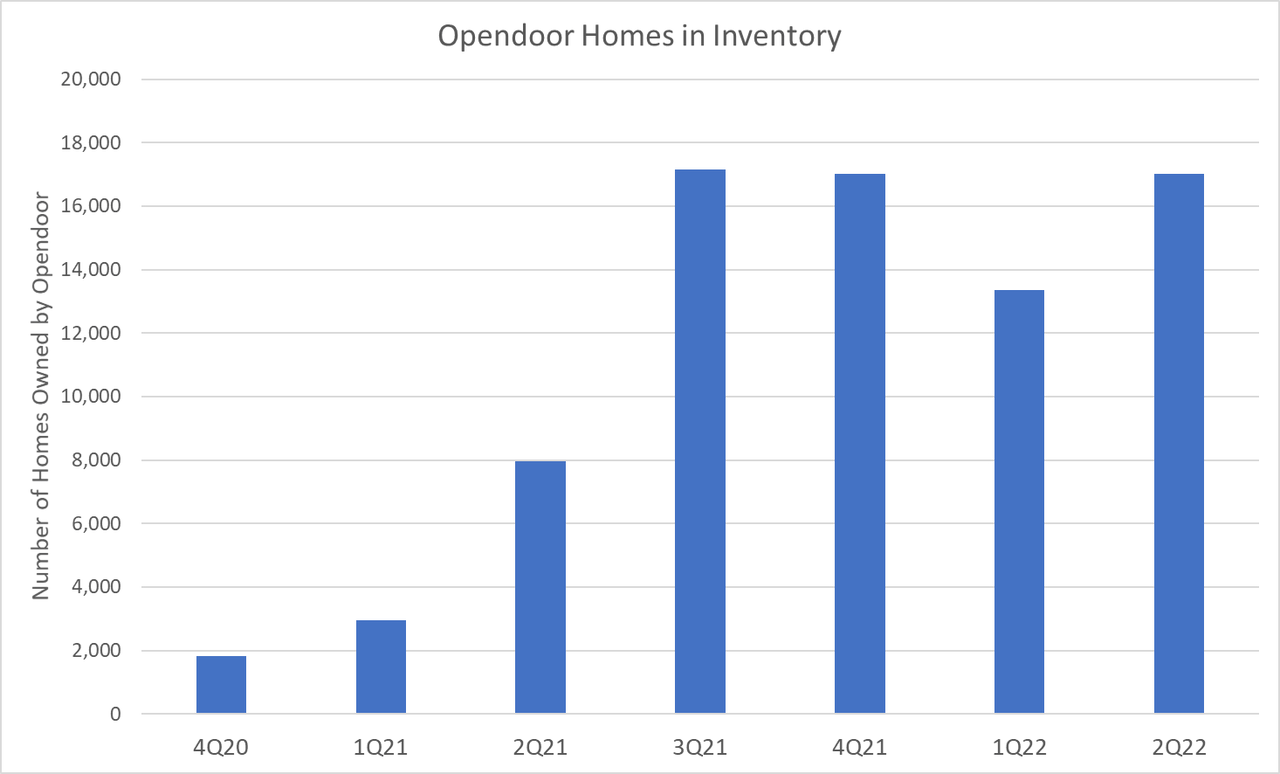 Opendoor homes in inventory