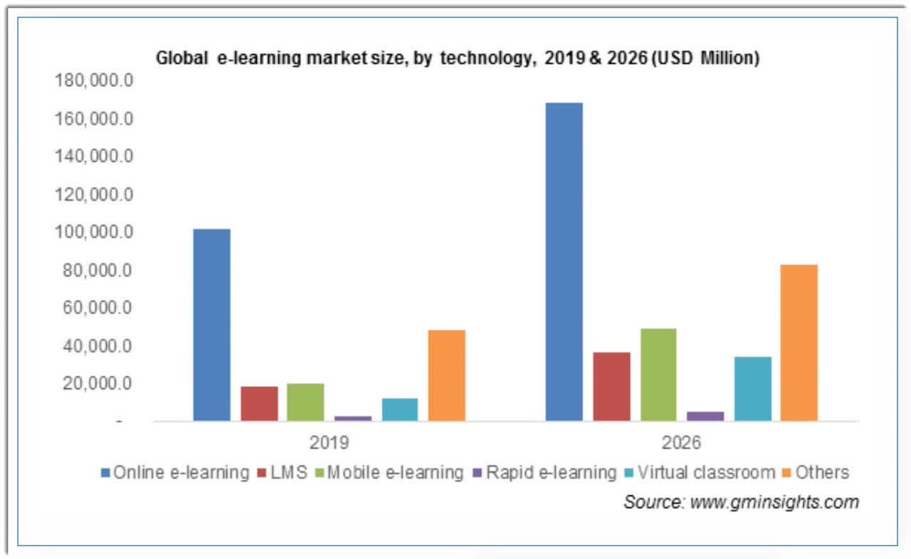Global e-Learning Market