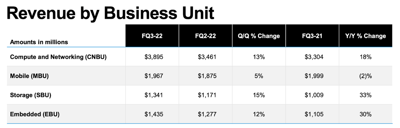 revenue by business unit
