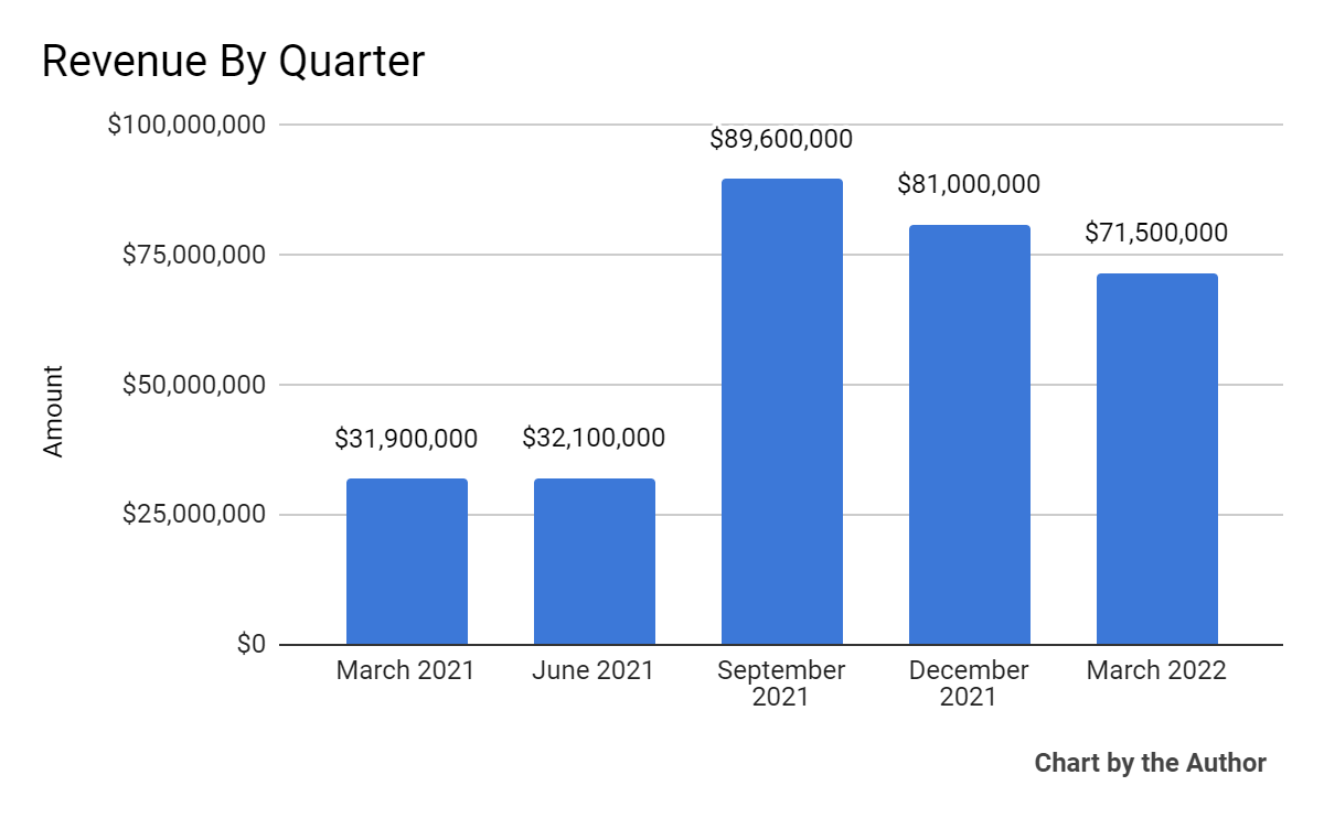 5 Quarter Total Revenue