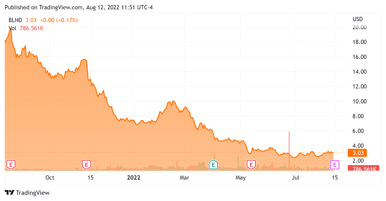 52 Week Stock Price