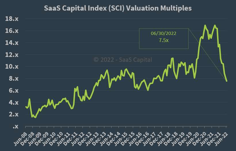 SaaS Capital Index