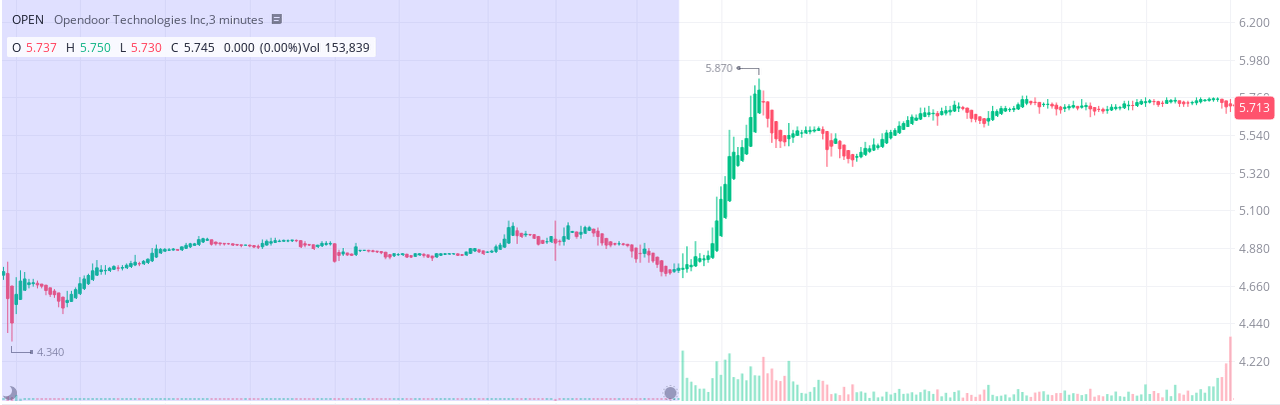 Opendoor stock chart during the 24 hours after earnings were released