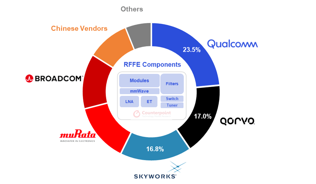 Smartphone RF Front-End Revenue Share