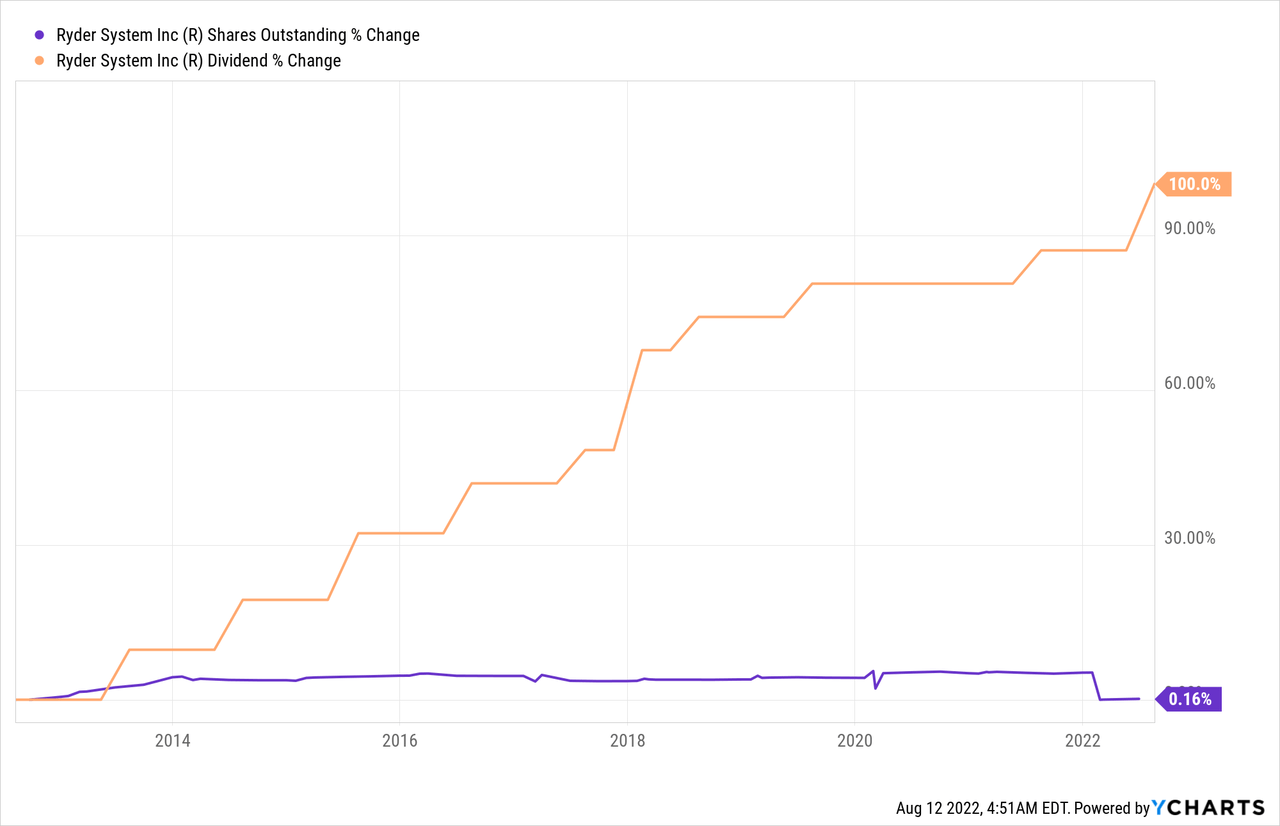 Ryder shares outstanding