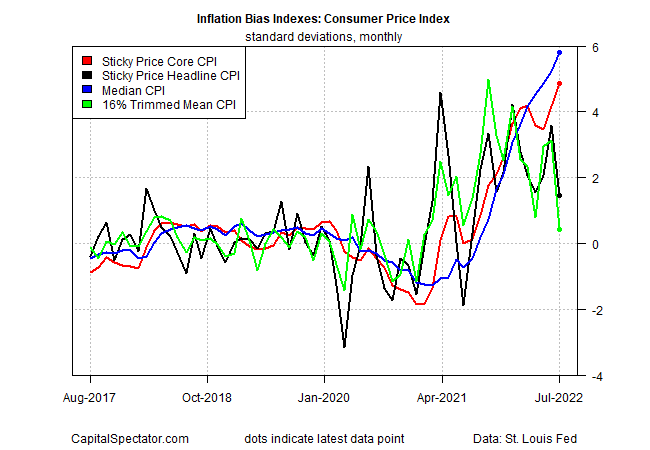 Peak Inflation Watch