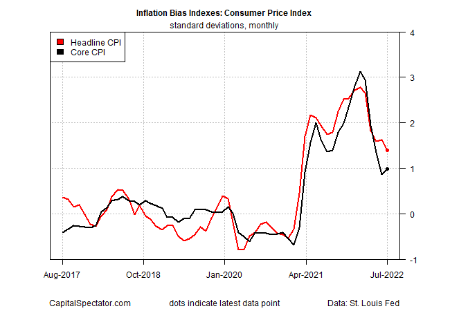 Peak Inflation Monitoring