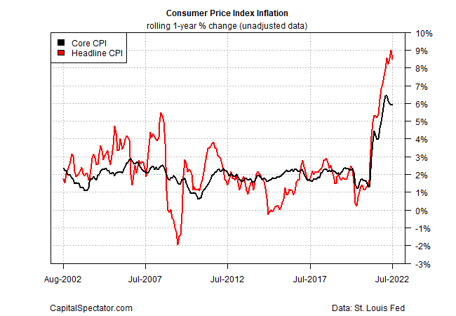 Peak Inflation Watch