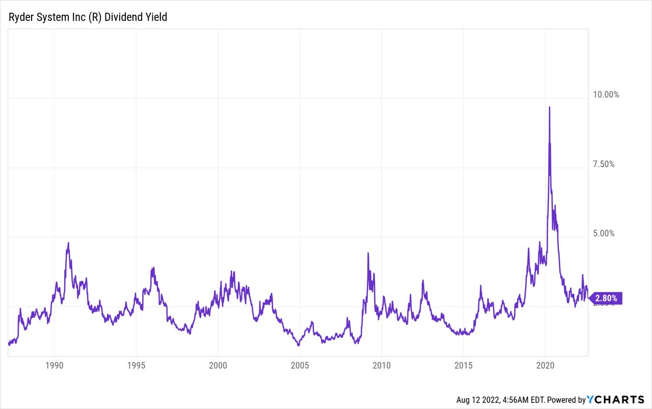 Ryder dividend yield