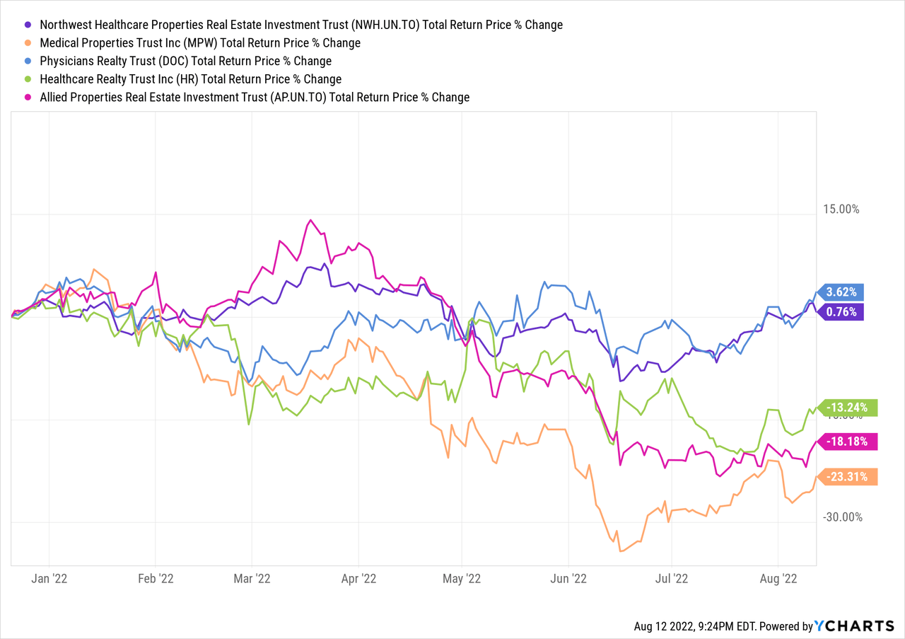 NorthWest Healthcare Price Change