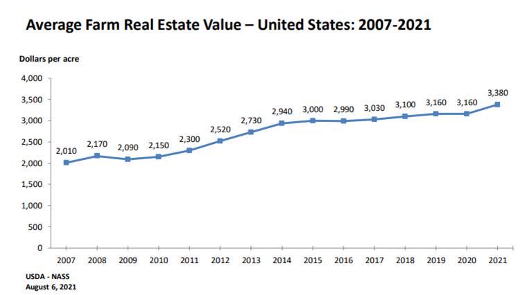 Average agricultural real estate prices - United States 2007 to 2021