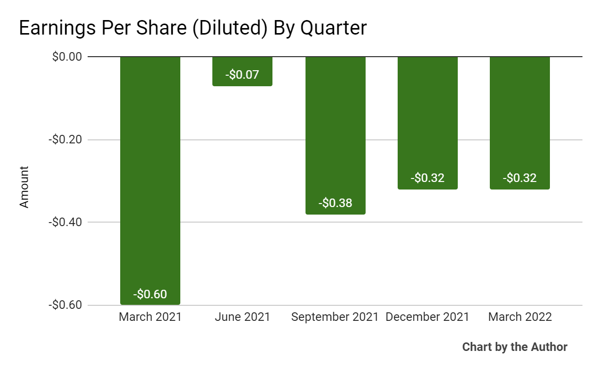 5 Quarter Earnings Per Share