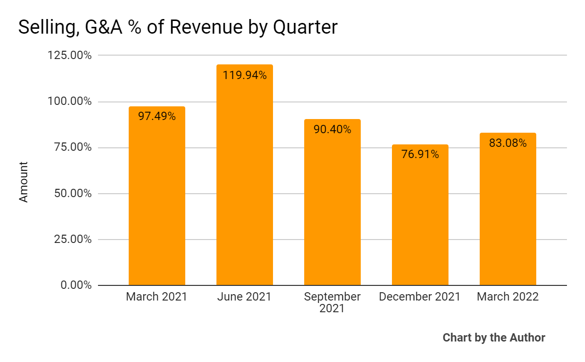 5 Quarter SG&A % Of Revenue