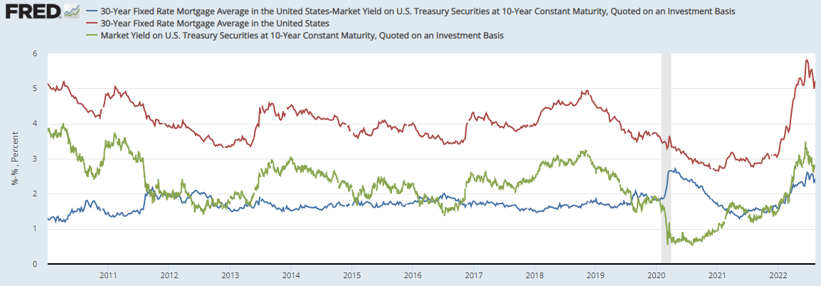 Difference between the 30-year fixed mortgage rate and the 10-year treasury yield