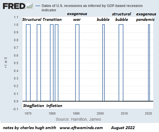 Dates of US recessions as inferred by GDP-based recession indicator