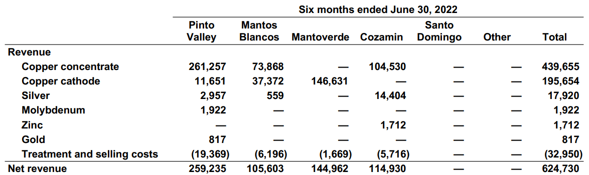 2022 Q2 Report to Shareholders