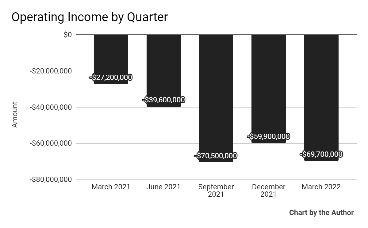 5 Quarter Operating Income