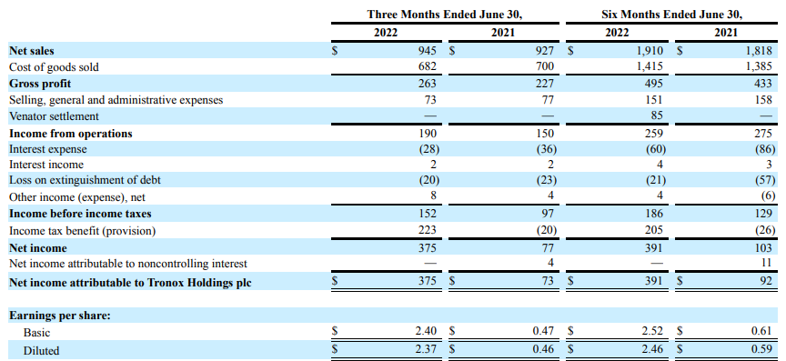 Tronox Income Statement