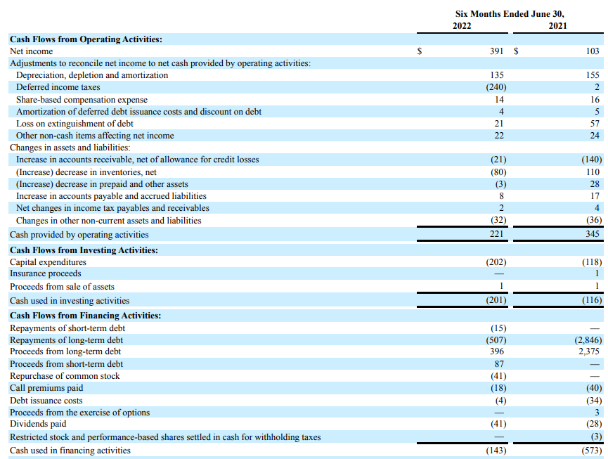 Tronox Cash Flow Statement