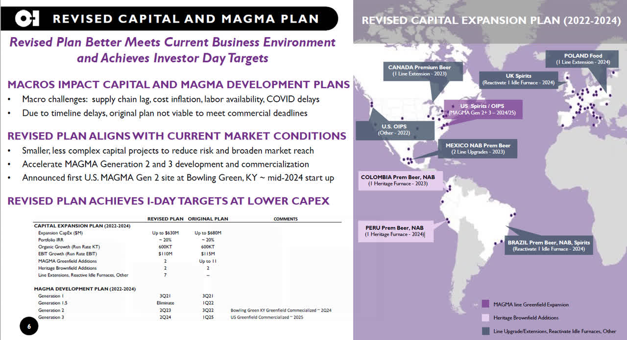 Capex Guidance