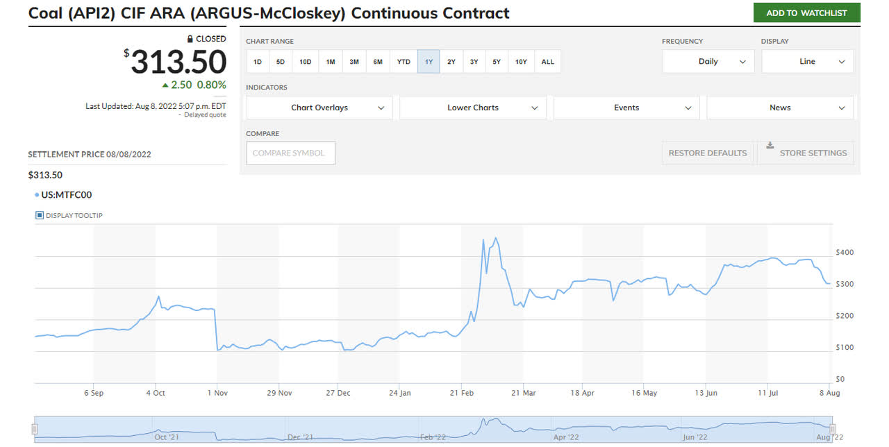 Coal Price - API2 Index