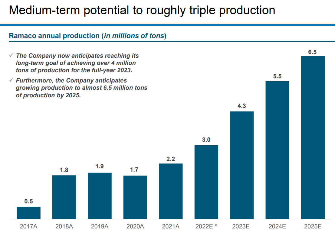 Ramaco Resources: An Overreaction As Cash Flows Remain Strong (NASDAQ ...