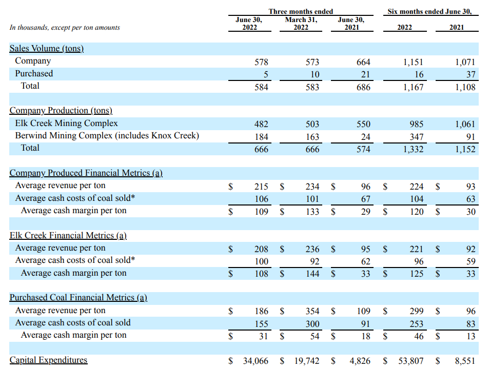 Production and Sales Volumes