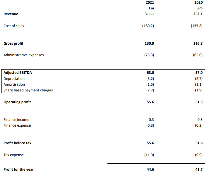 FY2021 Income Statement