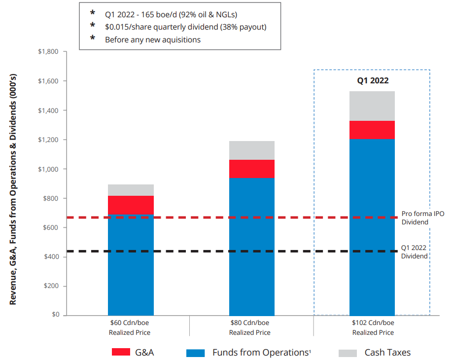 Dividend Coverage Level