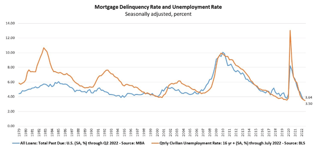 Mortgage Delinquency Rates and Unemployment Rates