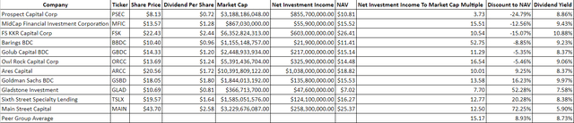 FSK stock valuation compared to other BDCs