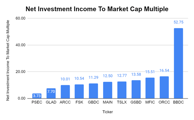 FS KKR Capital net investment income to market cap multiple