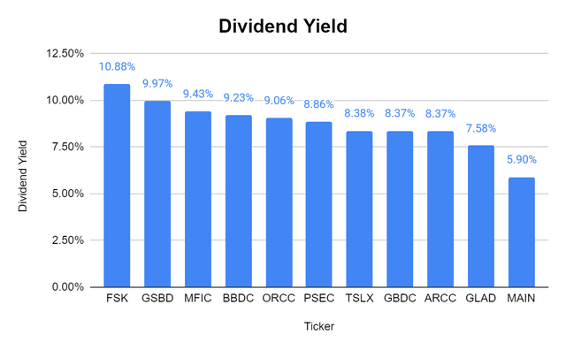 FSK Dividend yield