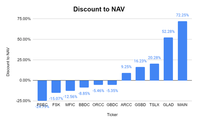 FSK discount to NAV