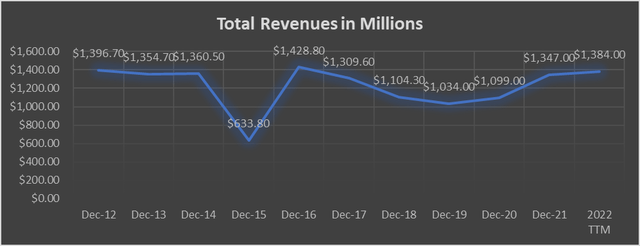 NYCB revenue