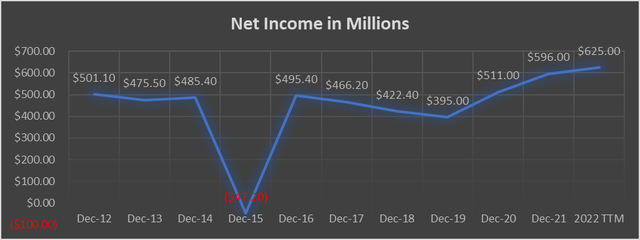 NYCB net income