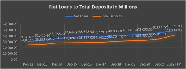 NYCB net loans to total deposits