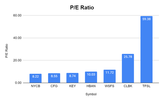 NYCB P/E ratio