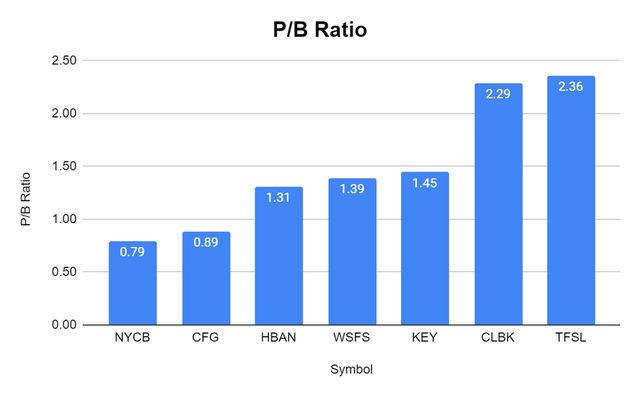 NYCB vs peers P/B ratio