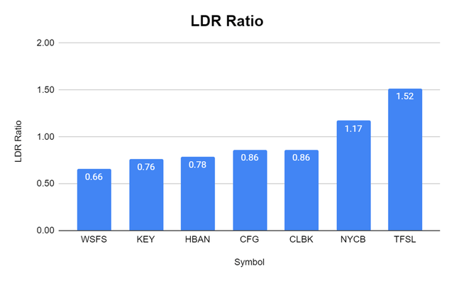 NYCB LDR ratio