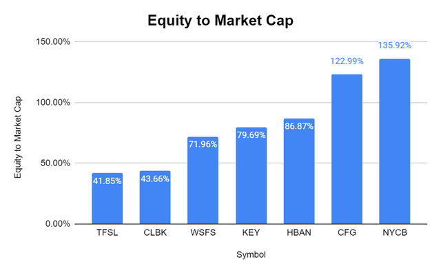 NYCB vs peers Equity to market cap