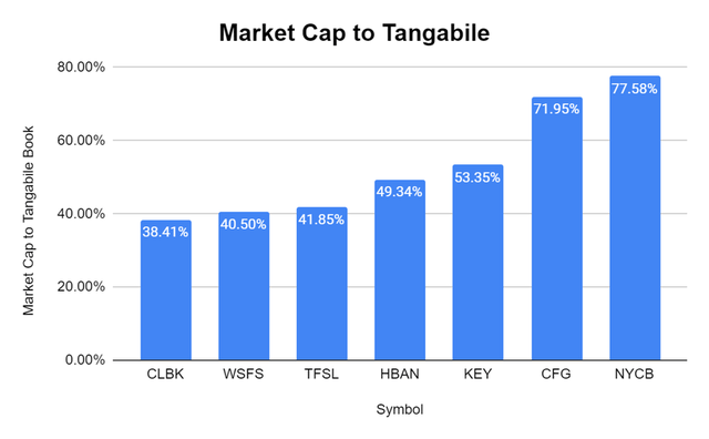 NYCB vs peers Market Cap to Tangible
