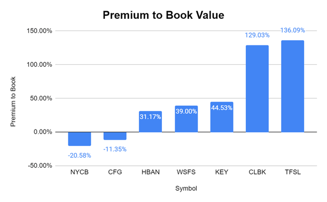NYCB vs peers Premium to Book Value