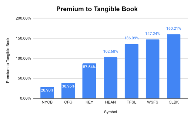 NYCB vs peers Premium to Tangible Book