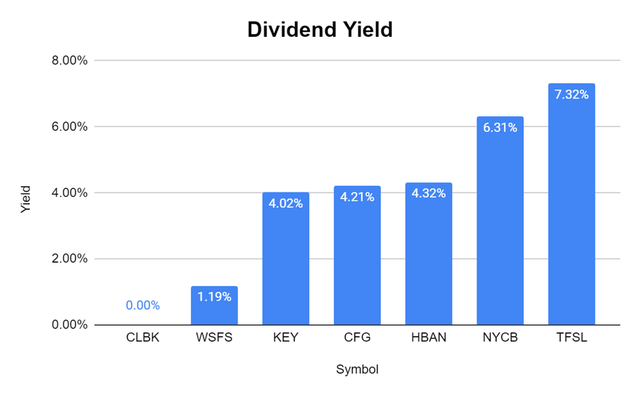 NYCB vs peers Dividend yield