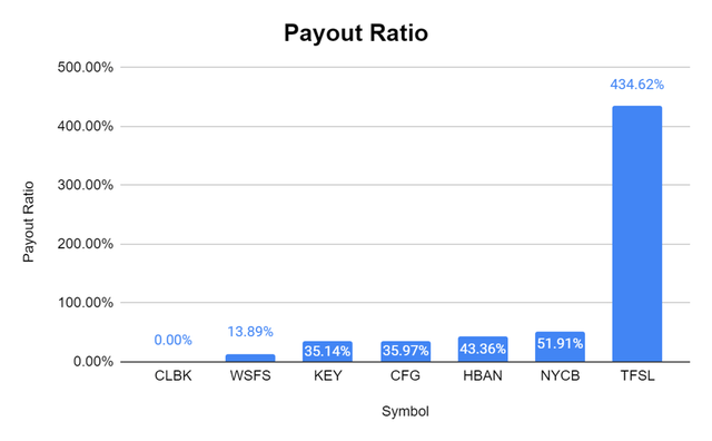 NYCB vs peers Payout ratio