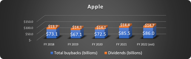 Apple stock buybacks share repurchases dividends