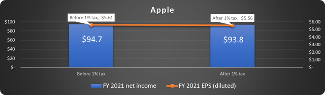 Impact on Apple of 1% Buyback Tax Percentage buys back Apple