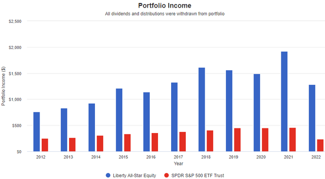 USA versus SPDR S&P 500 ETF Portfolio Income