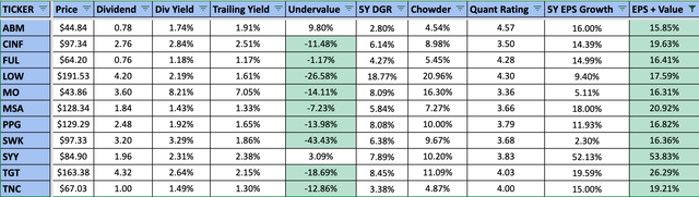 Best Dividend Kings for August 2022